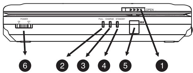 THOMSON DTH 615 E - Commandes et prises sur l'appareil - 1