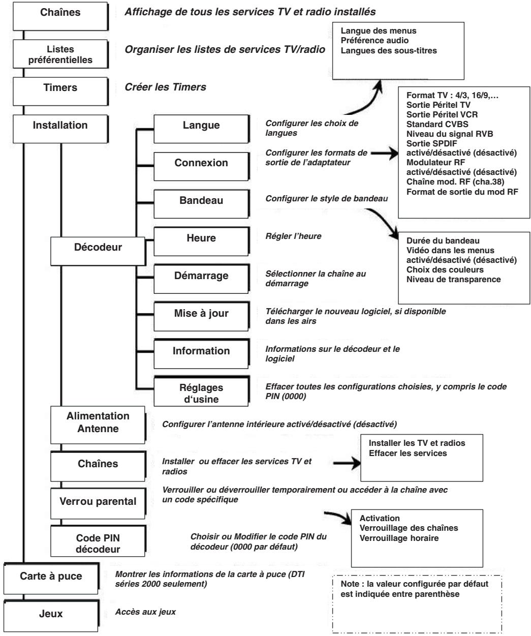 THOMSON PACK TNT - DTI series 2000 - 1