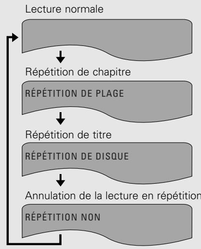 DENON S-101 - Pendant la lecture, appuyez sur la touche REP 1/ALL. - 1