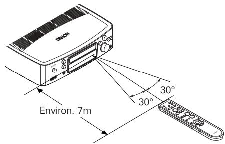 DENON S-101 - Portée de fonctionnement de la télécommande - 1