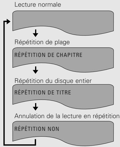 DENON S-101 - Pendant la lecture, appuyez sur la touche REP 1/ALL. - 2