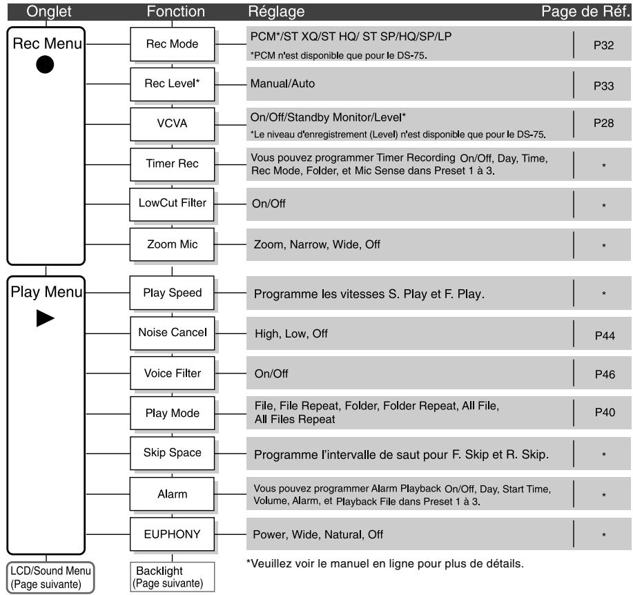 OLYMPUS DS 55 - Appuyez sur la touche STOP pour referrer le menu. - 3