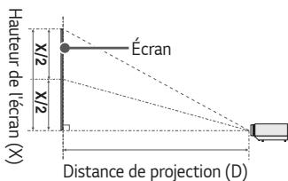 LG BU50NST - Distance de projection en fonction de la taille de l'écran - 1