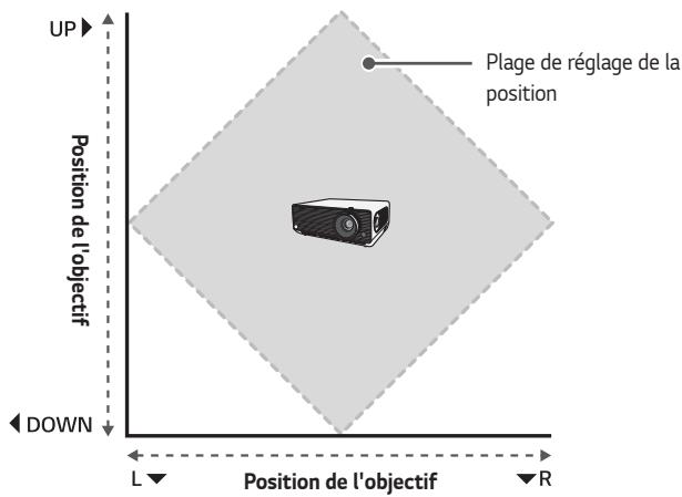 LG BU50NST - Plage de réglage de la position de l'écran de projection - 1