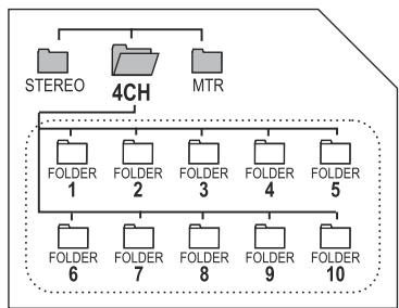 ZOOM H4nPro - 7-3 Détails des modes - 4