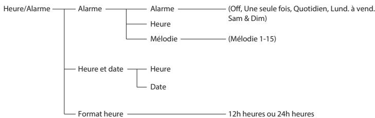 ALCATEL F890VOICE - ORGANISATION DU MENU - 3