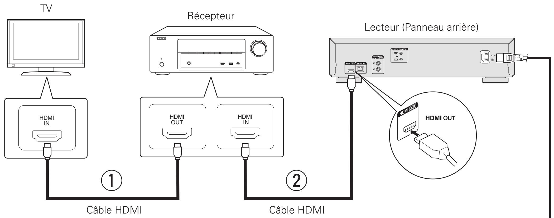 DENON DBT-1713 UD BK - Connexion du lecteur à votre périphérique - 1