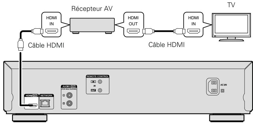 DENON DBT-1713 UD BK - Connexion de cet apparéil à une TV ou récepteur AV via des câbles HDMI - 1