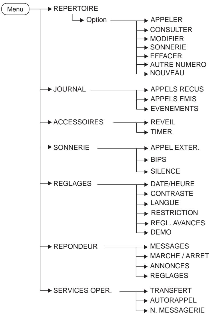SAGEMCOM SIXTY PRUNE - Synoptique des menus - 1