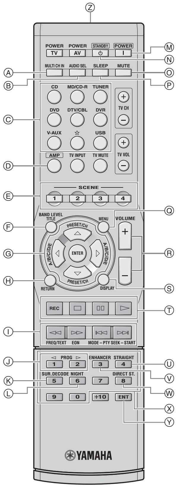 YAMAHA RXV-461B - Remote control/Boitier de télécommande/Fernbedienung/Fjärrkontrollen/ Afstandsbediening/Пульт ДУ - 1