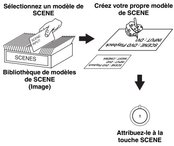 YAMAHA RXV-461B - ■ Personalisation des modèles SCENE programmes - 1