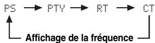 YAMAHA RXV-461B - Appuyez de manière repétée sur ①FREQ/TEXT sur le boîtier de télécommande pour désir le mode d'affichage du système de diffusion de données radio souhaïte. - 1