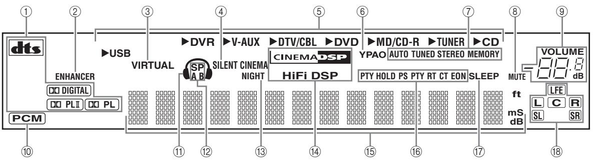 YAMAHA RXV-461B - Afficheur de la face avant - 1