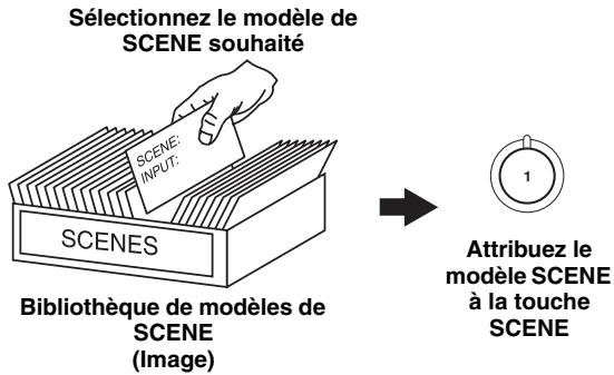 YAMAHA RXV-461B - Sélection des modèles de SCENE - 1