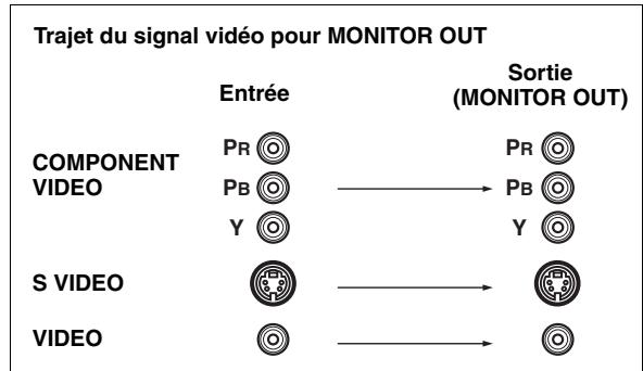 YAMAHA RXV-461B - Prises COMPONENTVIDEO - 1