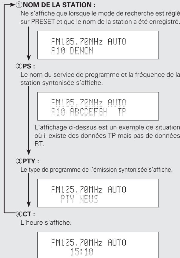 DENON TU-1510 - Appuyer sur la touche [DISPLAY] pour changer l'information de réception RDS. - 1