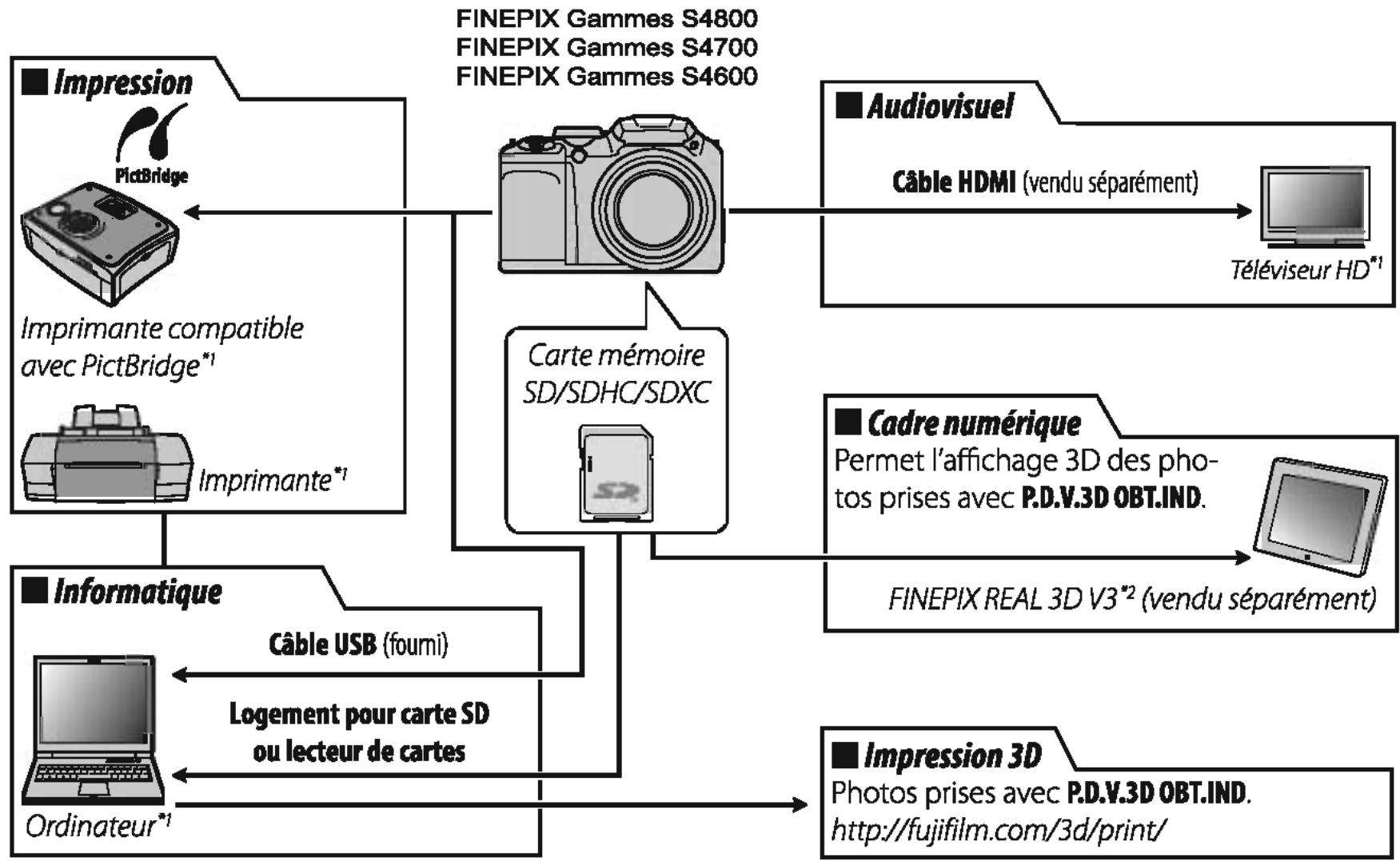 FUJIFILM S4600+HOUSSE+SD 8GO - Remarques - 1