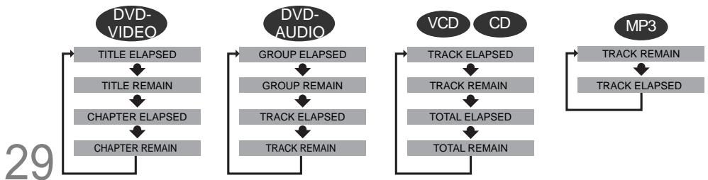SAMSUNG HT-TP 33 NO/ARG - Appuyez sur la touche REMAIN. - 1