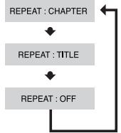 SAMSUNG HT-TP 33 NO/ARG - Appuyez sur la touche REPEAT. - 2