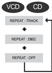 SAMSUNG HT-TP 33 NO/ARG - Appuyez sur la touche REPEAT. - 7
