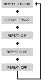 SAMSUNG HT-TP 33 NO/ARG - Appuyez sur la touche REPEAT. - 4