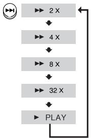 SAMSUNG HT-TP 33 NO/ARG - Appuyez sur la touche I▲▲ et maintenez-la enfonnée. - 2