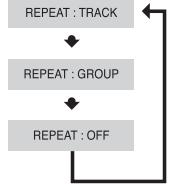 SAMSUNG HT-TP 33 NO/ARG - Appuyez sur la touche REPEAT. - 6