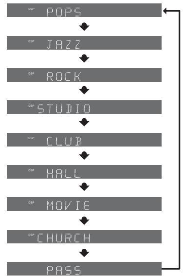 SAMSUNG HT-TP 33 NO/ARG - Appuyez sur la touche DSP/EQ. - 1