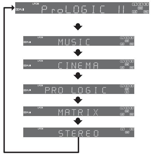 SAMSUNG HT-TP 33 NO/ARG - Appuyez sur la touche PL II MODE. - 1