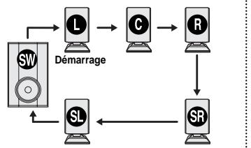 SAMSUNG HT-TP 33 NO/ARG - Appuyez sur la touche TEST TONE. - 1
