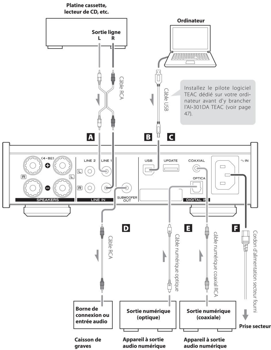 TEAC Ai301DA Silver - Une fois tous les branchements faits, raccordez la fiche du cordon d'alimentation à une prise secteur. - 1