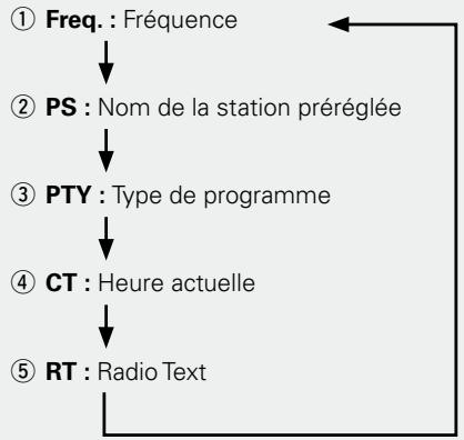 DENON DRA-CX3 - Appuyez sur [MODE] jusqu'à ce que "Radio Text" défile sur l'écran d'affichage. - 1