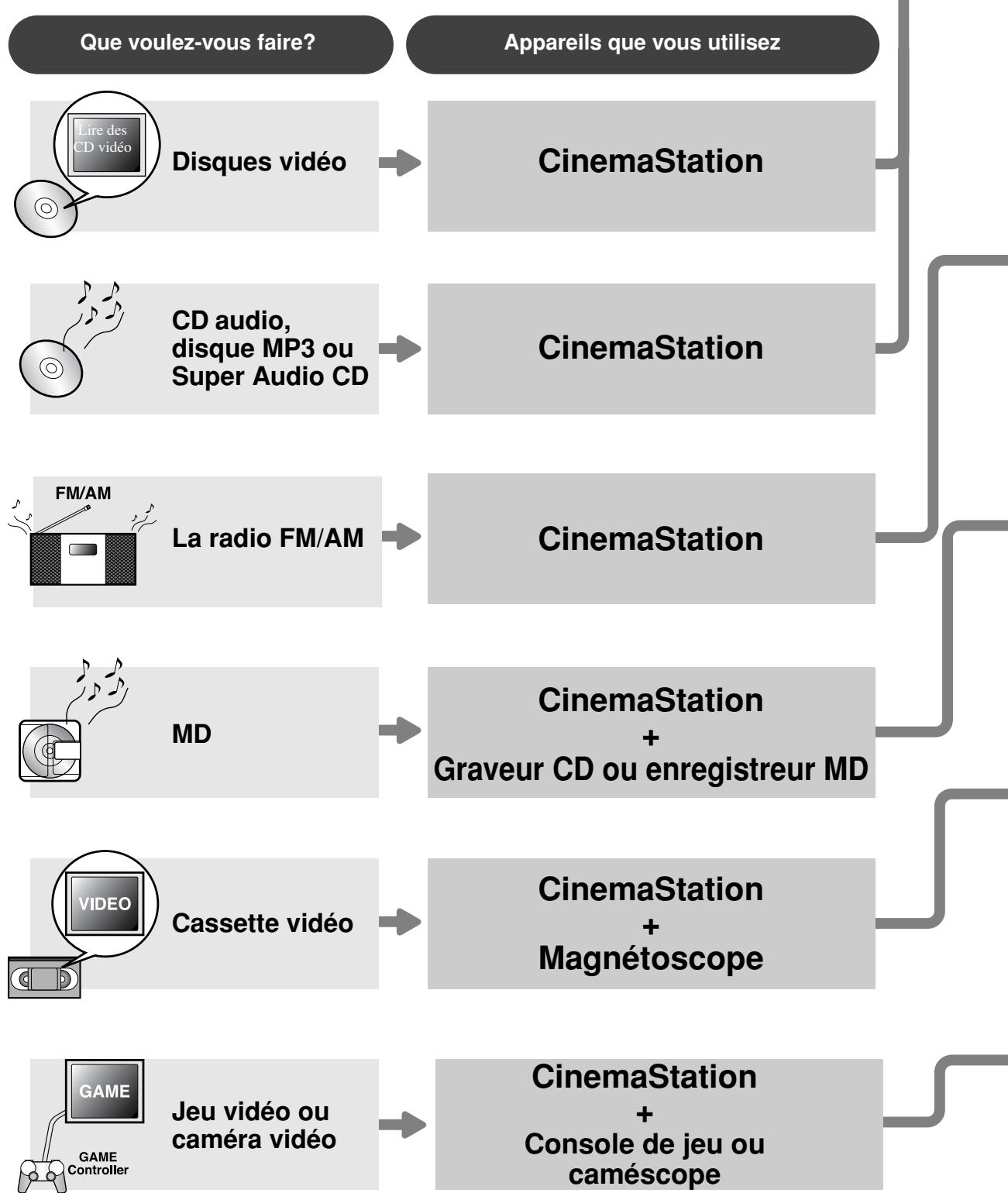 YAMAHA DVR-S 200S - Sélectionner l'équipement - 1