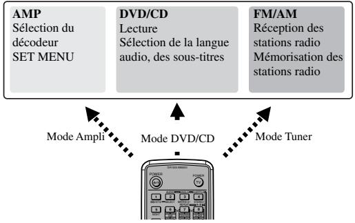 YAMAHA DVR-S 200S - Particularités de la télécommande - 1