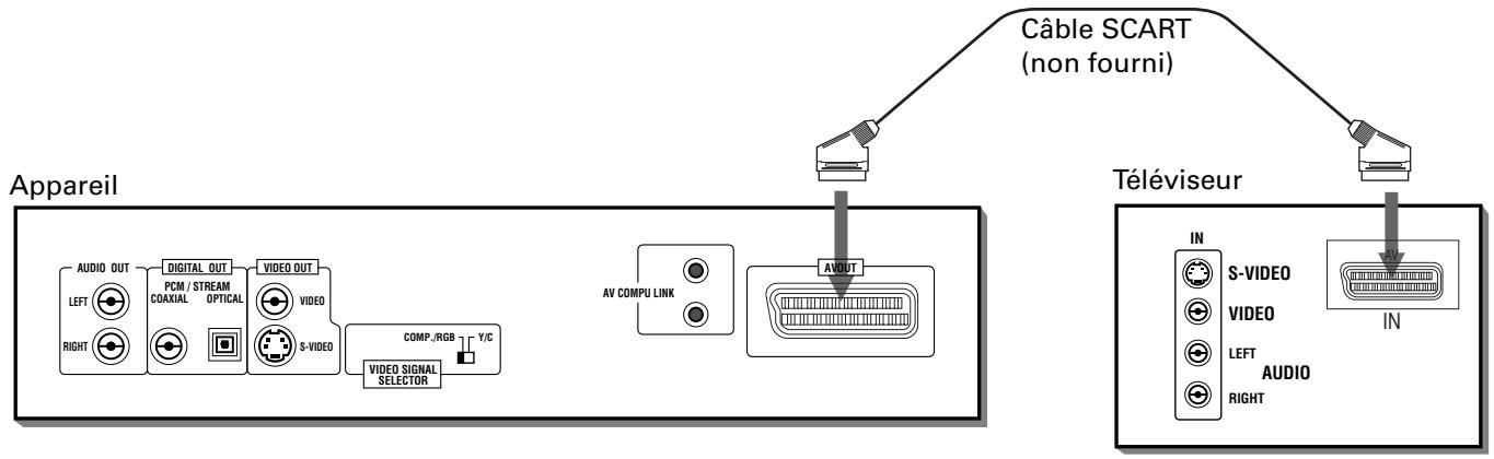 JBL XV-N5 - Connexion à un téléviseur à l'aide du connecteur SCART - 1