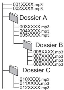 PANASONIC SC-BTX77 - Structure des dossiers MP3 sur DVD-R/DVD-R DL/CD-R/ CD-RW/dispositif USB - 1