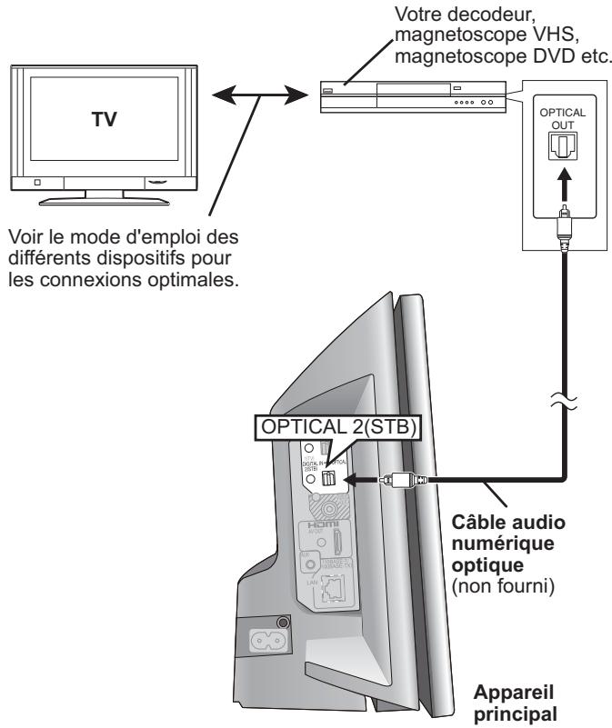 PANASONIC SC-BTX77 - Connexions à un décodeur etc. - 1