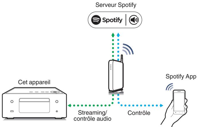 DENON CEOL N10 GREY - Fonction Spotify Connect - 1