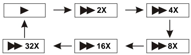 D-IIX PVS906-70DP - AVANCE RAPIDE ET RETOUR RAPIDE - 1