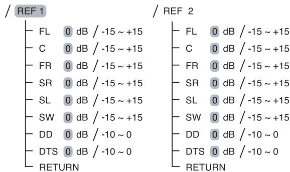 SHERWOOD RD-6513 - Organigramme des menus - 5