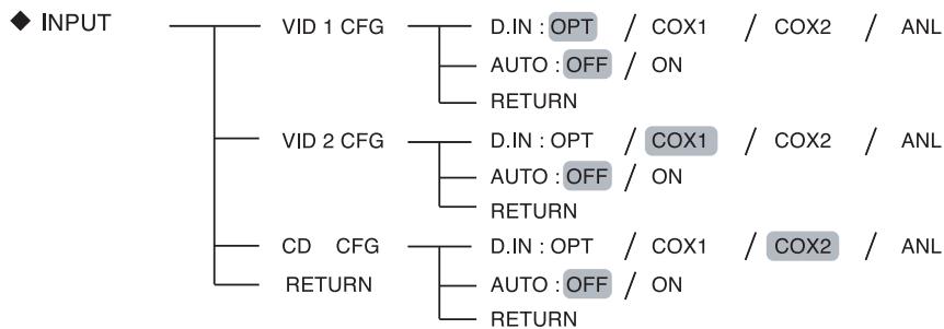 SHERWOOD RD-6513 - Organigramme des menus - 2