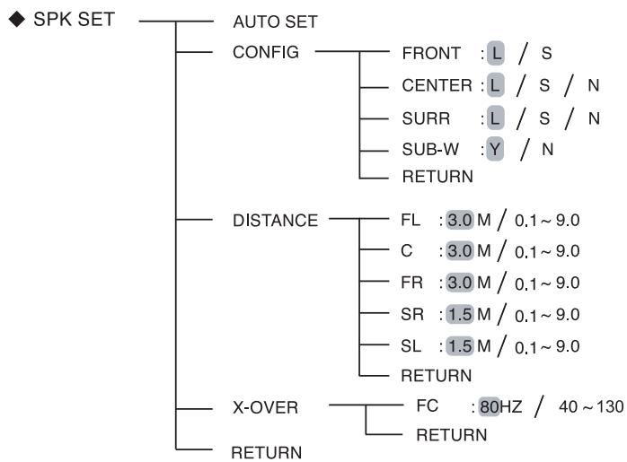SHERWOOD RD-6513 - Organigramme des menus - 3