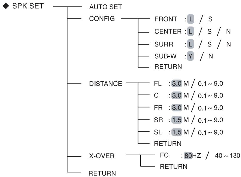 SHERWOOD RD-6513 - CONFIGURATION DES ENCEINTES - 1