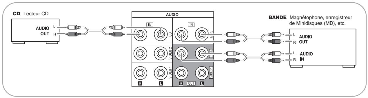 SHERWOOD RD-6513 - RACCORDEMENT DE COMPOSANTS AUDIO - 1