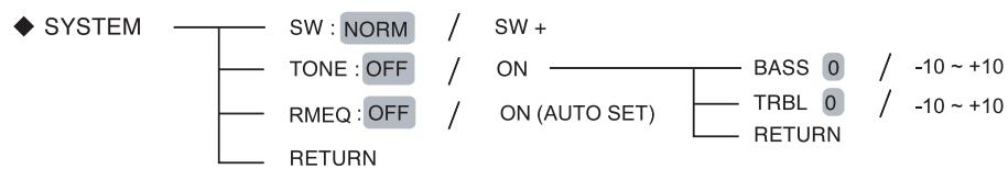 SHERWOOD RD-6513 - Organigramme des menus - 1