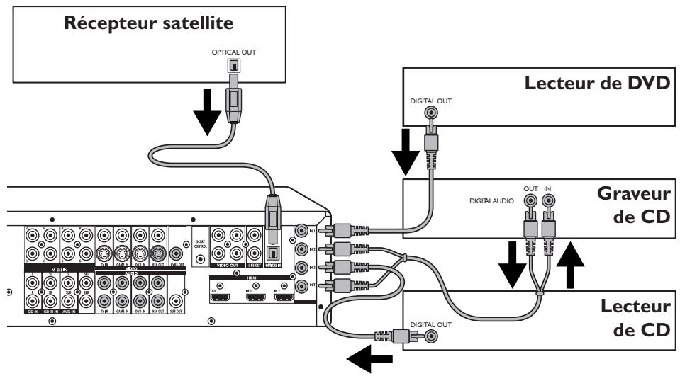 PHILIPS DFR 9000/01 - Connexion d'un équipement audio analogue stéréo - 1