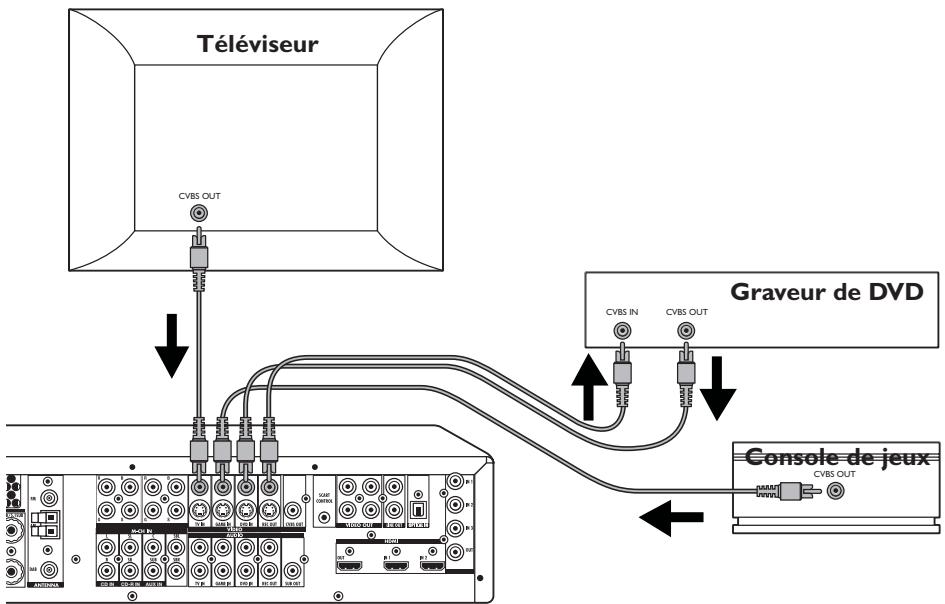 PHILIPS DFR 9000/01 - Connexion CVBS - 1