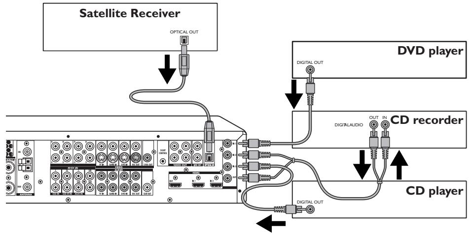 PHILIPS DFR 9000/01 - Connexion d'un équipement audio numérique - 1