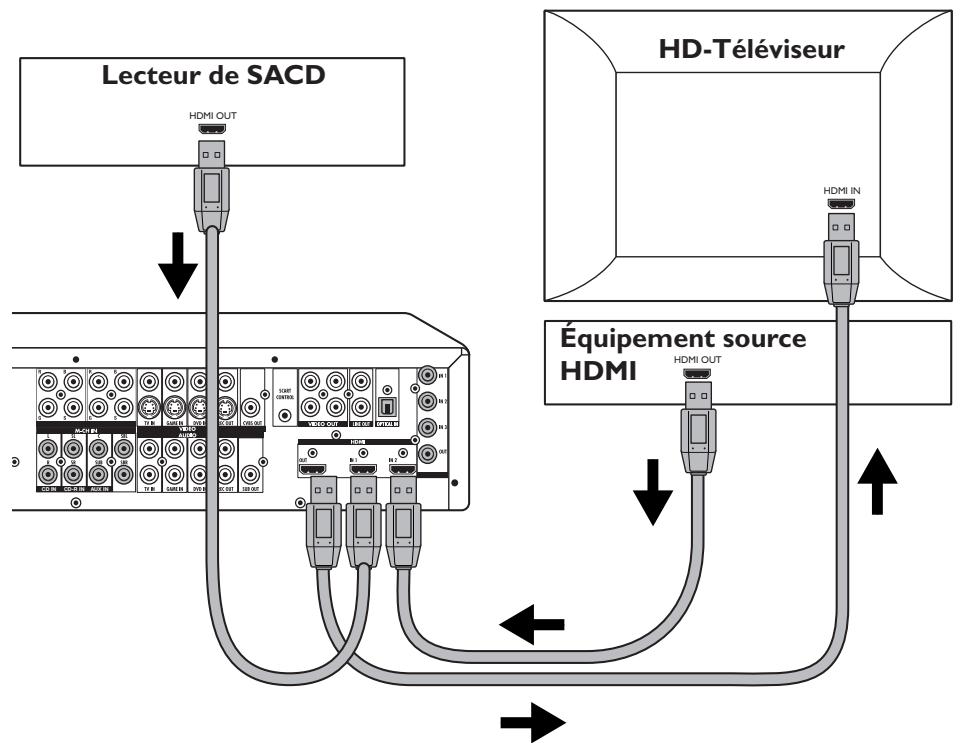 PHILIPS DFR 9000/01 - Connexion d'un équipement HDMI numérique - 1