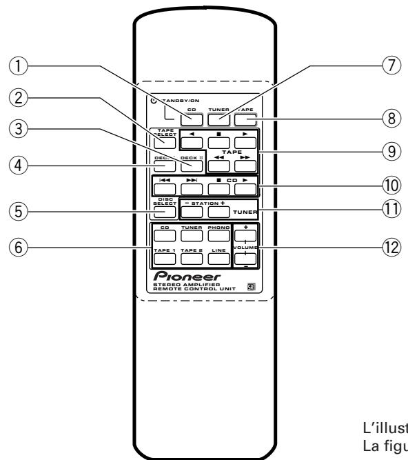 PIONEER A-209 - PORTEE DE LA TELECOMMANDE 7 - 1